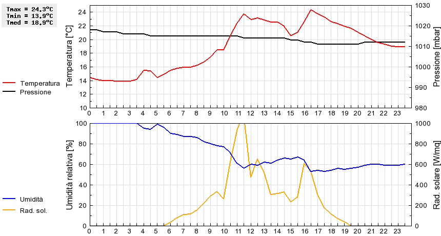 Grafico dati