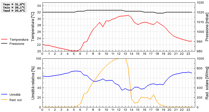 Grafico dati