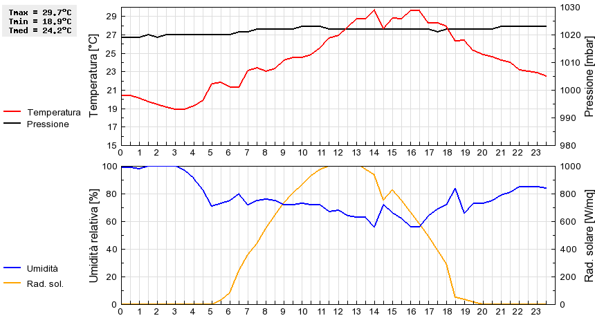 Grafico dati