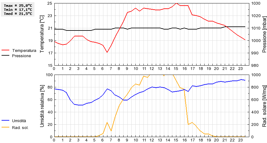 Grafico dati