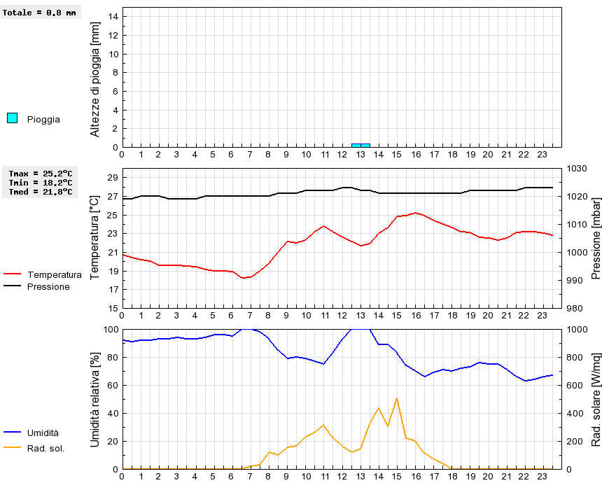 Grafico dati