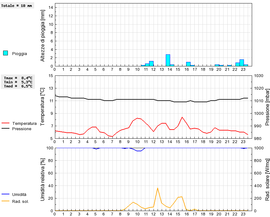 Grafico dati