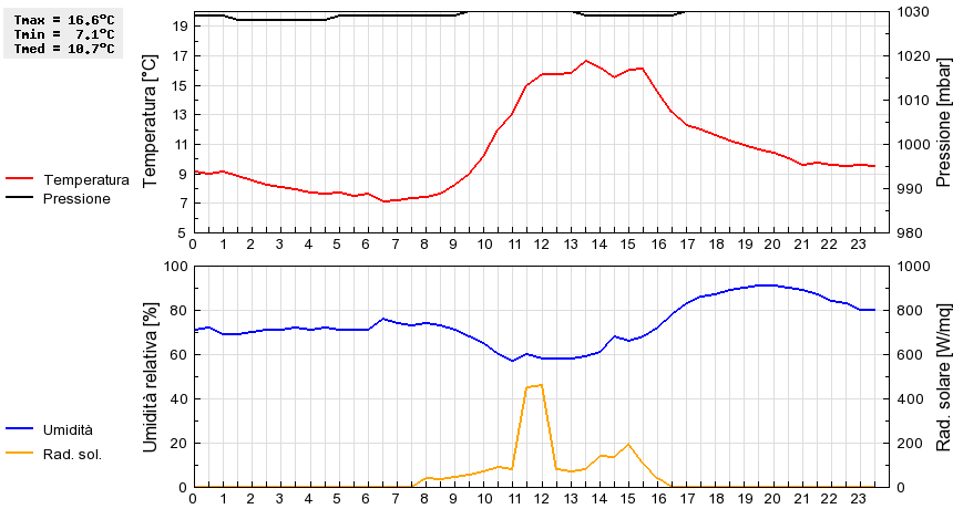 Grafico dati