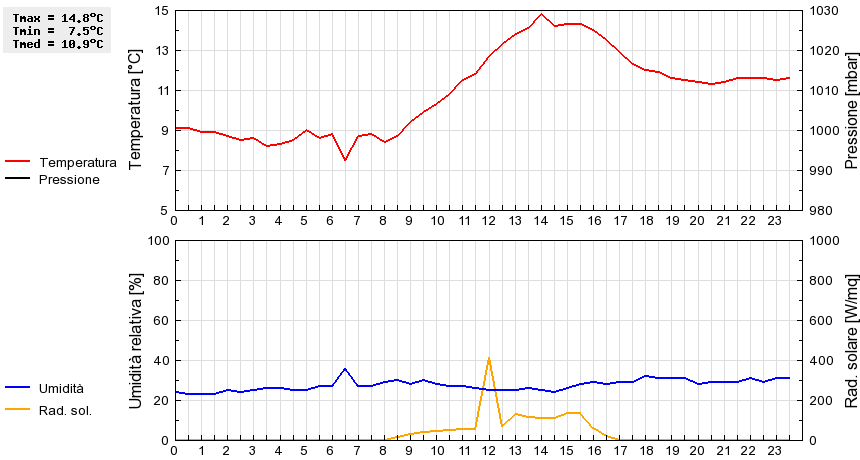 Grafico dati