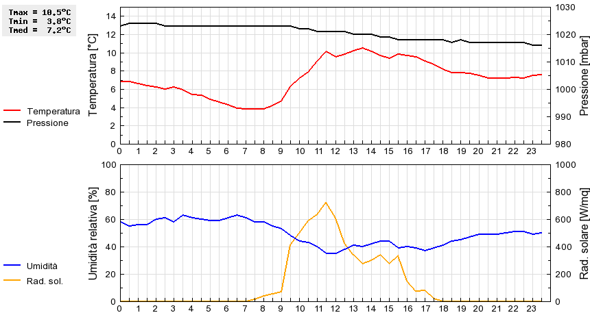 Grafico dati