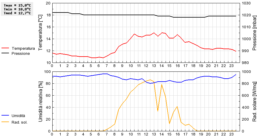 Grafico dati