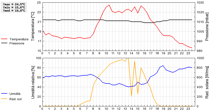 Grafico dati