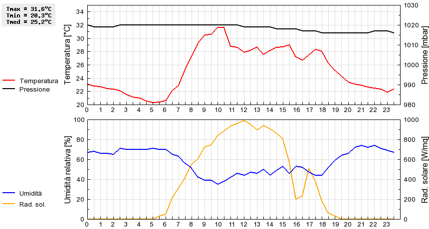 Grafico dati