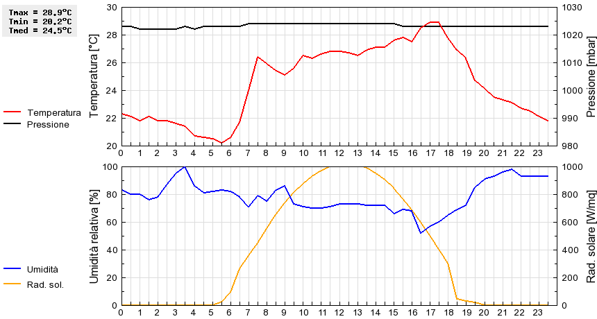 Grafico dati