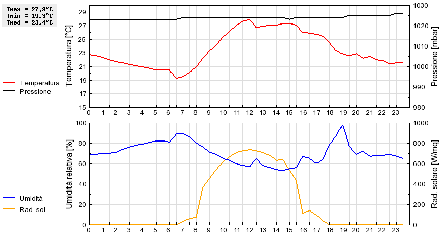 Grafico dati