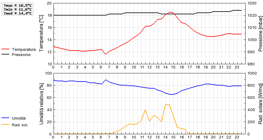 Grafico dati