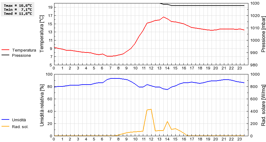 Grafico dati