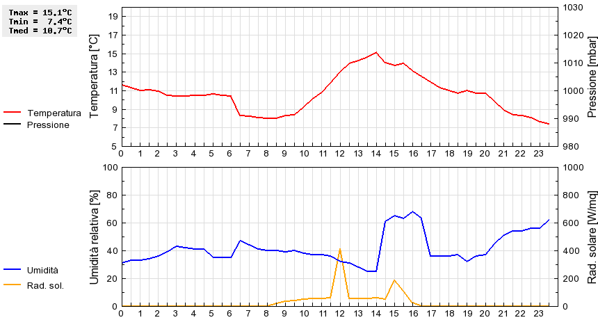 Grafico dati