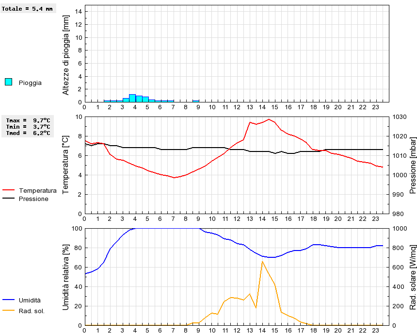 Grafico dati