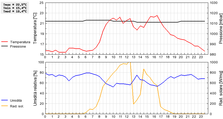 Grafico dati
