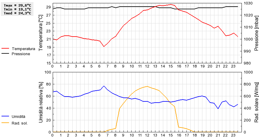 Grafico dati