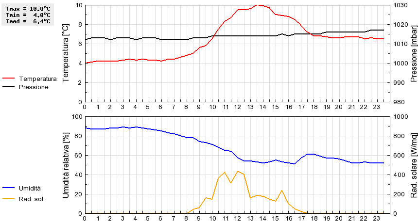 Grafico dati