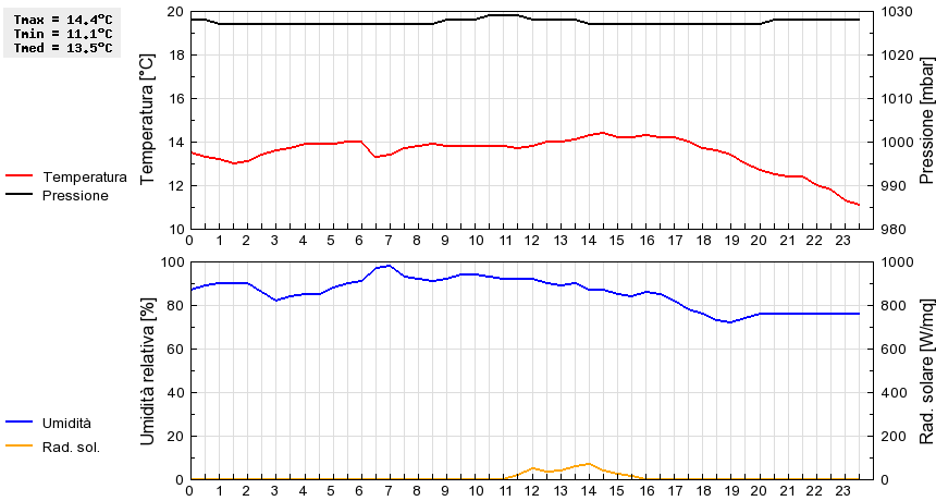 Grafico dati