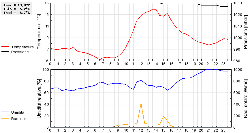 Grafico dati