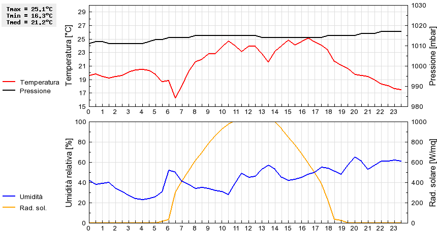 Grafico dati
