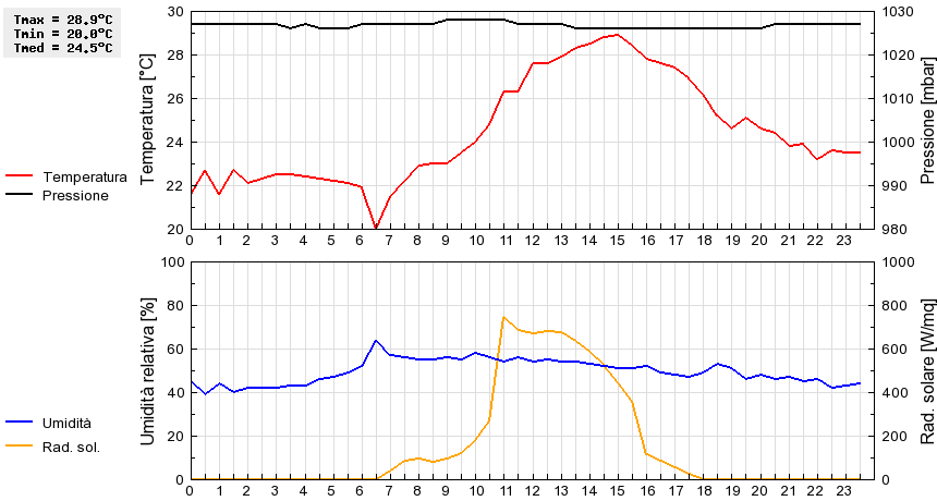 Grafico dati