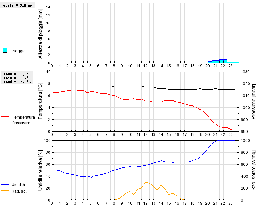 Grafico dati