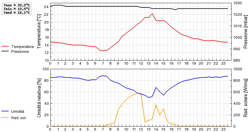 Grafico dati