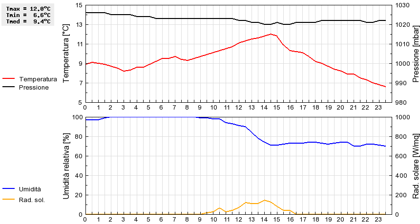 Grafico dati