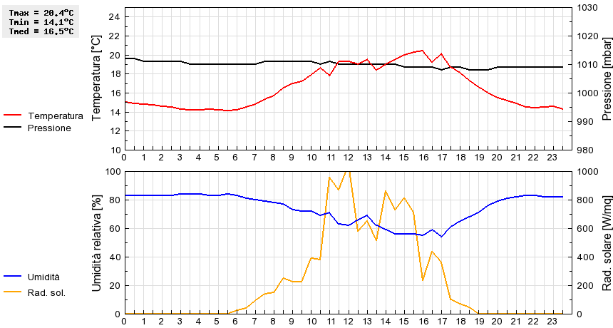 Grafico dati