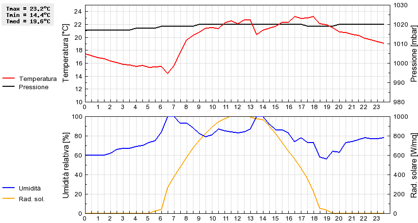 Grafico dati