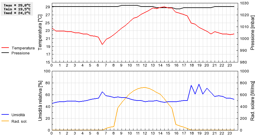 Grafico dati