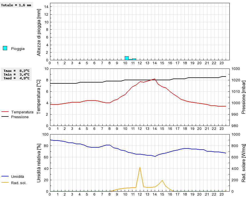 Grafico dati