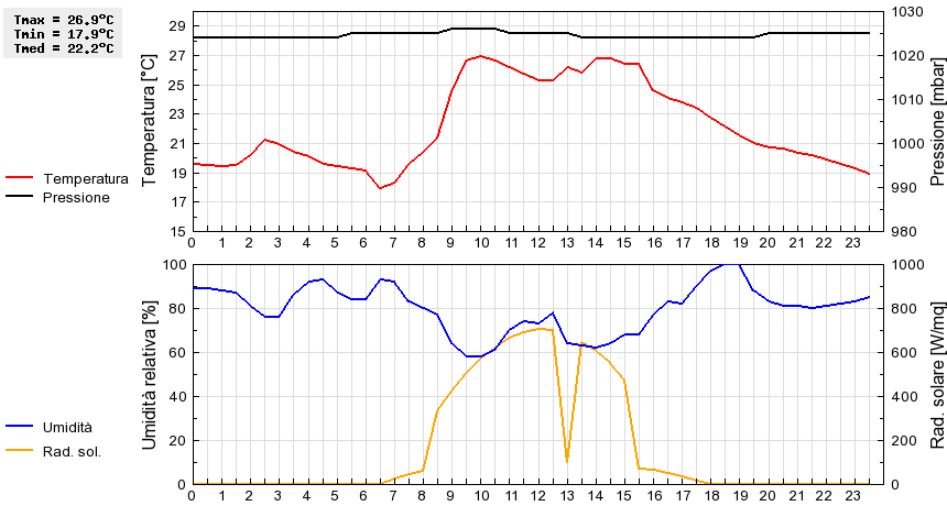 Grafico dati