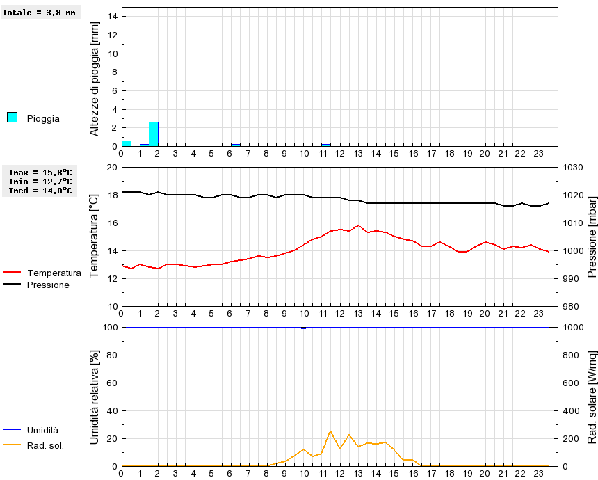 Grafico dati