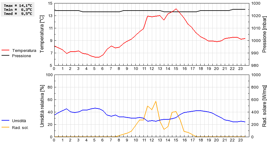 Grafico dati