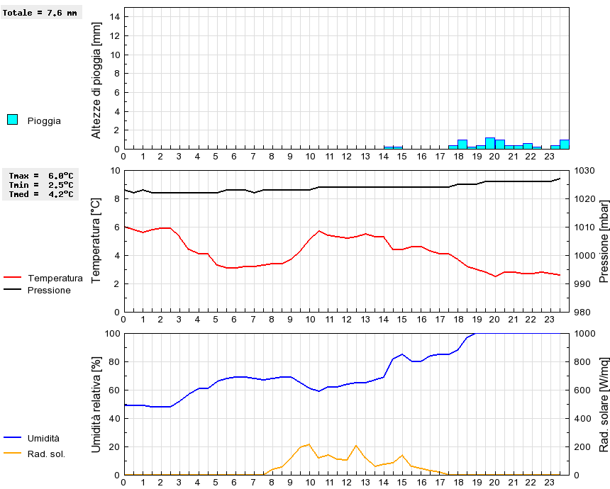 Grafico dati