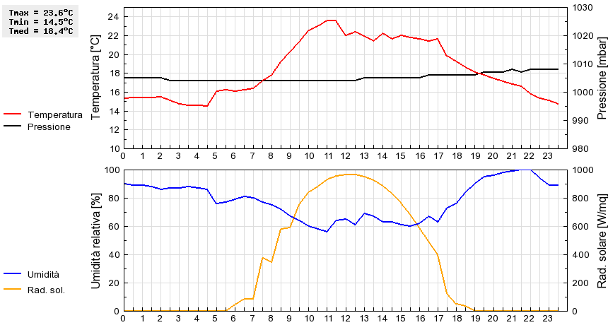 Grafico dati