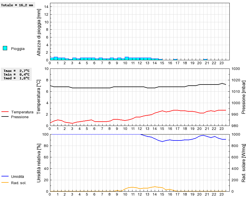 Grafico dati