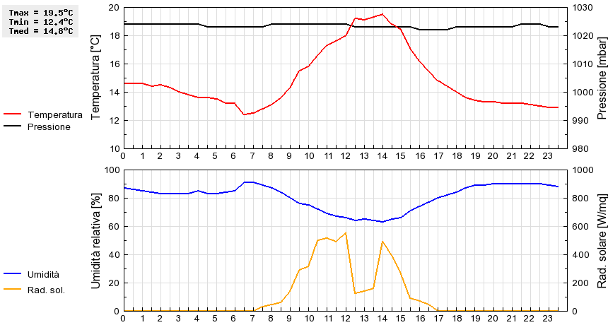 Grafico dati