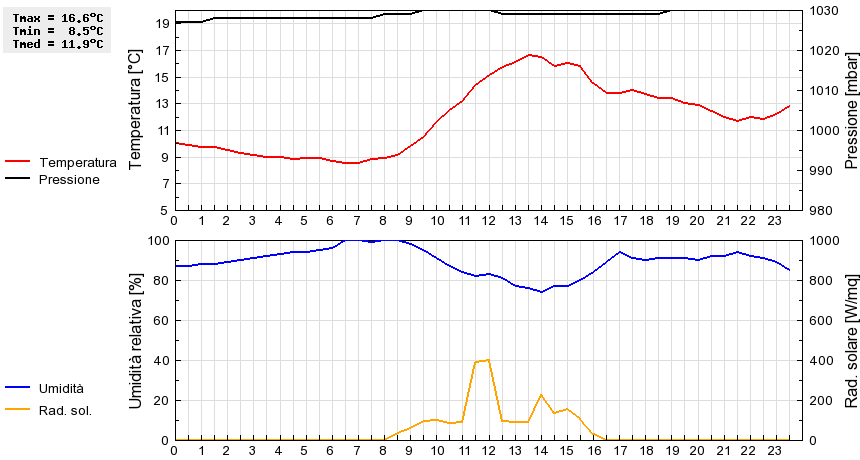 Grafico dati