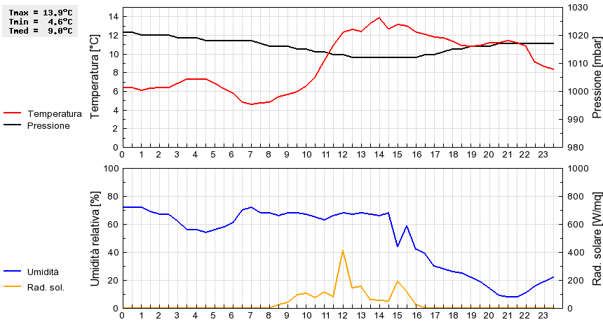 Grafico dati