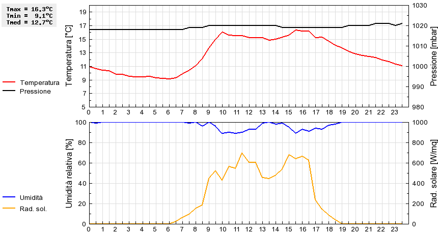 Grafico dati