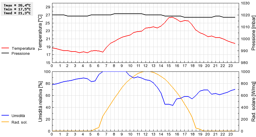 Grafico dati