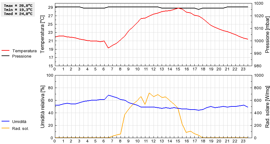 Grafico dati