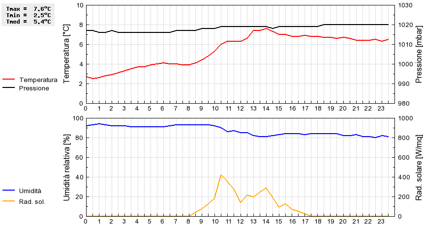 Grafico dati