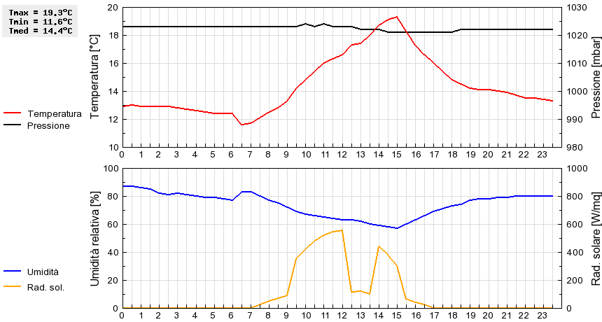 Grafico dati