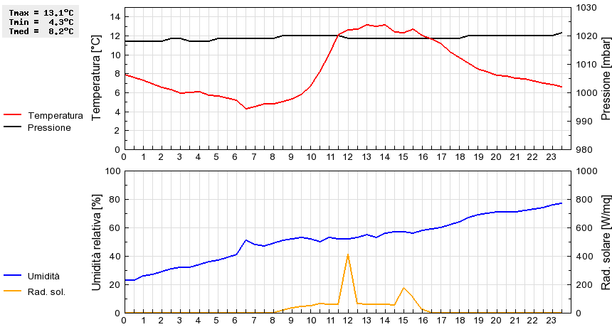 Grafico dati