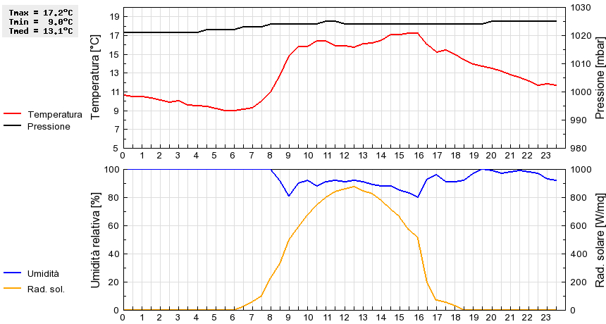 Grafico dati