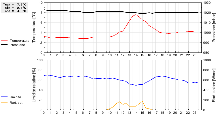 Grafico dati