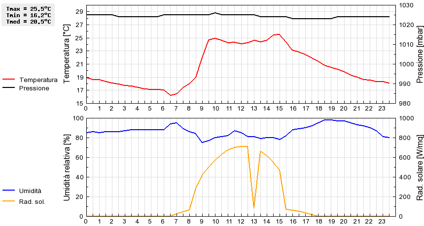 Grafico dati